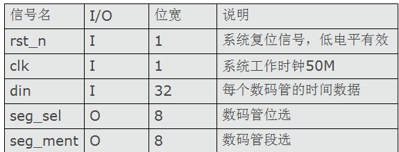 基于fpga的数字时钟设计应用