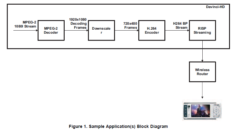 TMS320DM6467功率消耗詳細概述