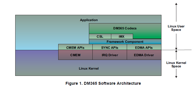 TMS320DM365编解码器移植在Linux上预览详细概述