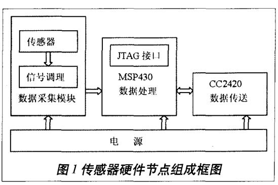 MSP430与CC2420的无线传感器网络的硬件节点设计详析