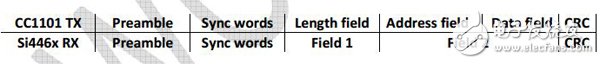 Silicon Labs无线收发器SI446x的应用技巧详细教程