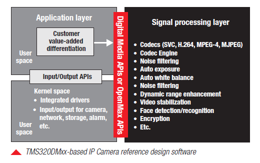 TI的产品IP摄像机的参考设计资料大全