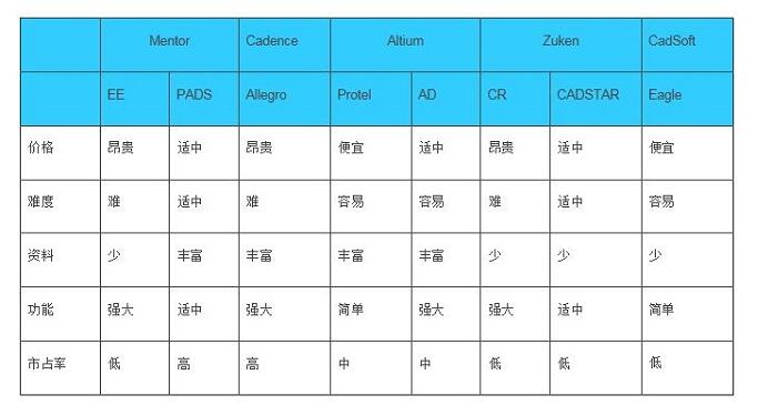 八种硬件设计EDA工具对比分析（价格、难度、功能）