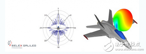 使用HyperWorks生成雷达截面或天线位置电子分析详细介绍