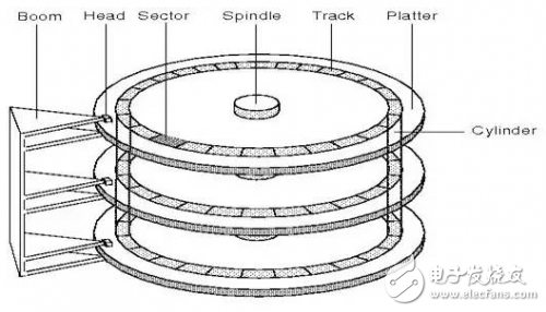 关于硬盘物理结构和扇区的基本介绍