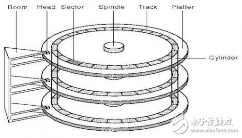 關(guān)于硬盤物理結(jié)構(gòu)和扇區(qū)的基本介紹
