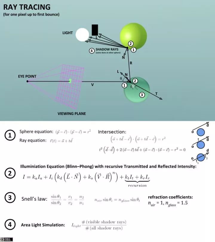 ray tracing illustration first bounce