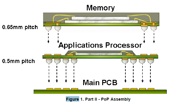 封装应用程序处理器使用POP印刷电路板的装配指导原则详细概述