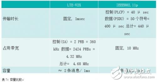 IEEE802.11p和LTE-V2X的比較 誰能更快用于安全應(yīng)用？