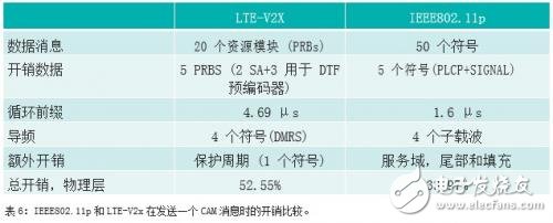 IEEE802.11p和LTE-V2X的比较 谁能更快用于安全应用？