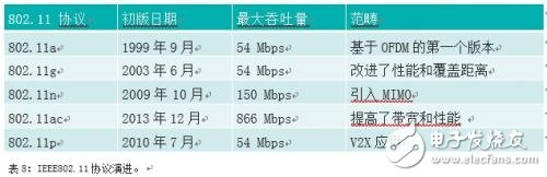 IEEE802.11p和LTE-V2X的比較 誰能更快用于安全應(yīng)用？