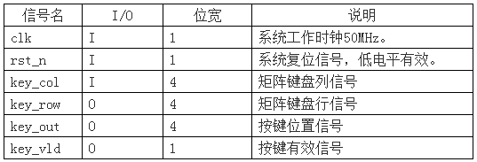 基于FPGA開發的萬年歷設計