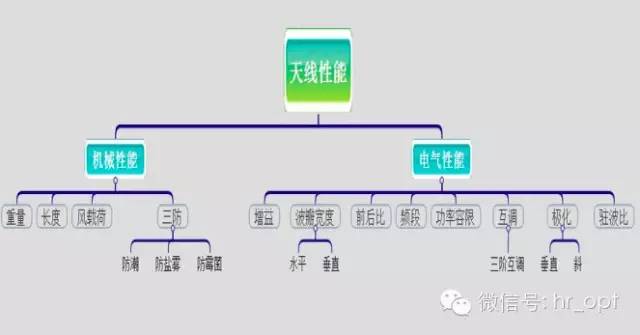 【乾貨】最好的天線基礎知識，方便查詢，超實用！