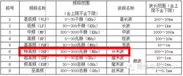 【干货】最好的天线基础知识，方便查询，超实用！