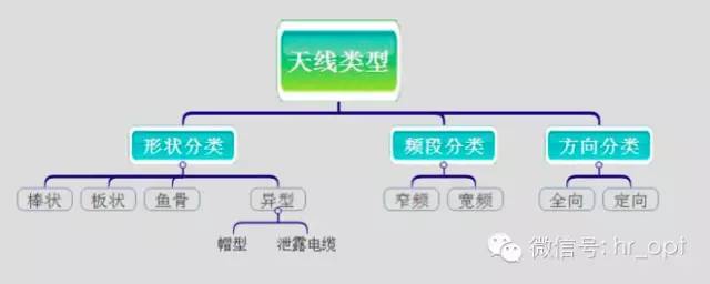 【乾貨】最好的天線基礎知識，方便查詢，超實用！