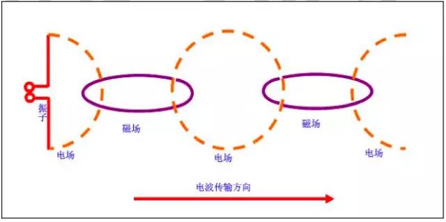 【乾貨】最好的天線基礎知識，方便查詢，超實用！