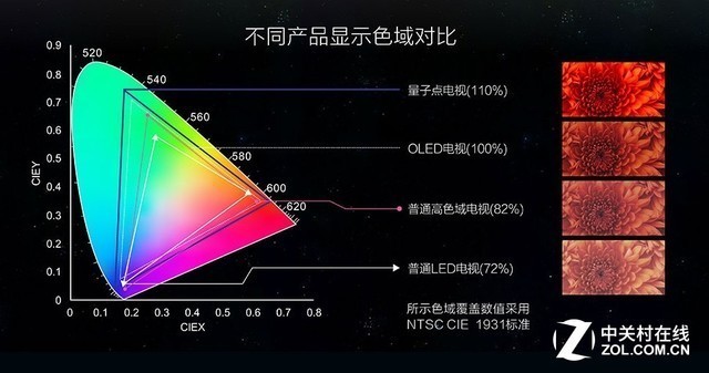 等也没用！量子点技术触底反弹希望渺茫 