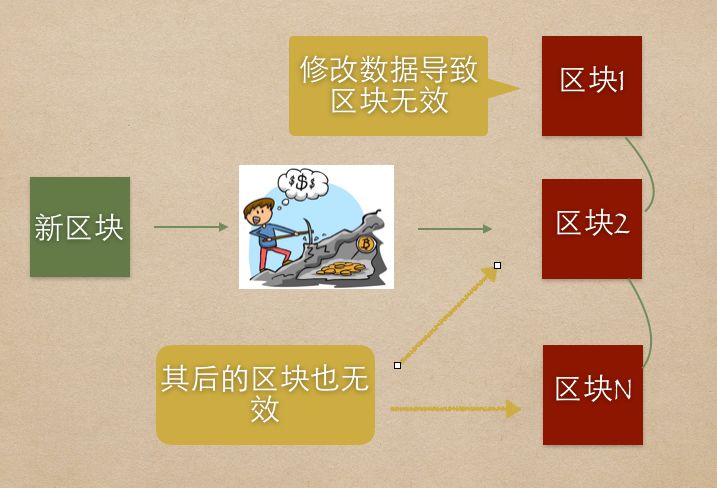 【大神课堂】关于区块链发展及数字构架的深入了解