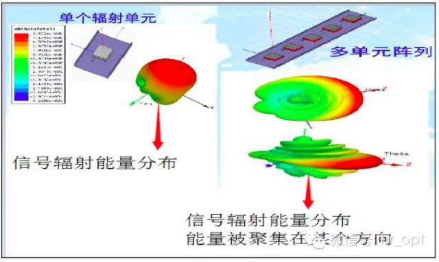 【干货】最好的天线基础知识，方便查询，超实用！