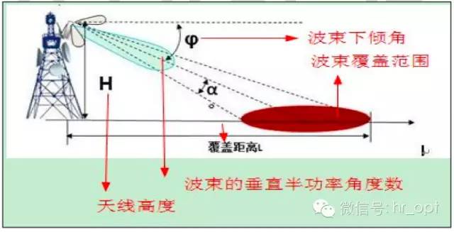 【干货】最好的天线基础知识，方便查询，超实用！