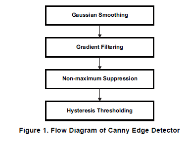 Canny边缘检测实施上使用TMS320C64x和VLIB详细概述