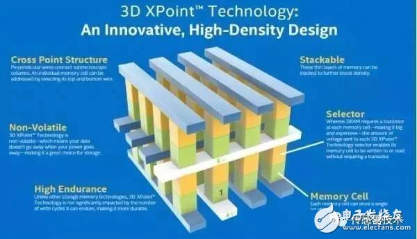 3D XPoint的原理解析 NAND和DRAM为什么拼不过它