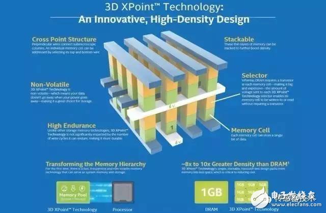 3D XPoint的原理解析 NAND和DRAM为什么拼不过它