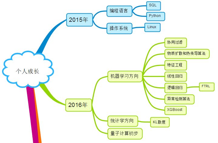 【經(jīng)驗(yàn)分享】如何從0到1開始機(jī)器學(xué)習(xí)？