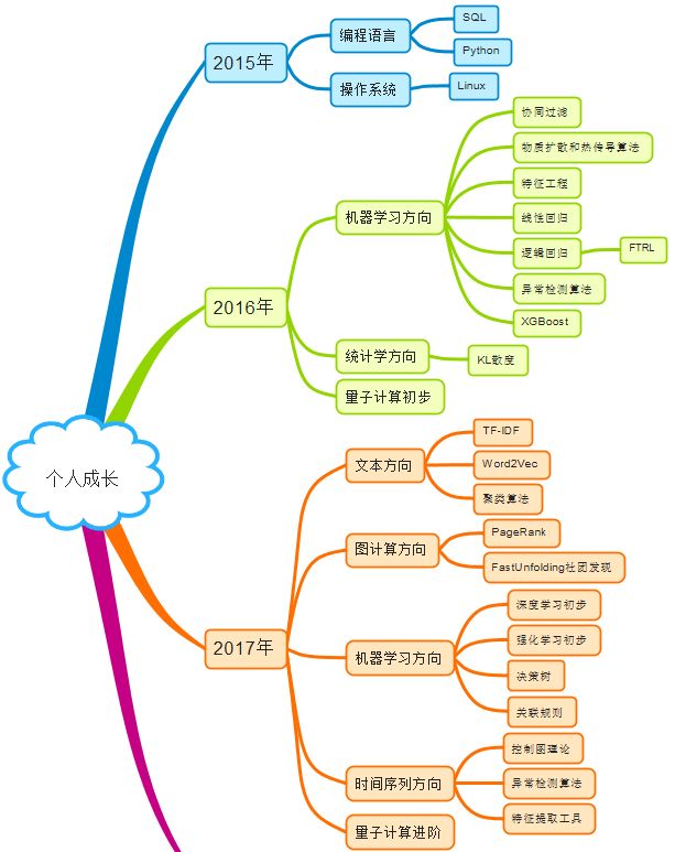 【經(jīng)驗(yàn)分享】如何從0到1開始機(jī)器學(xué)習(xí)？