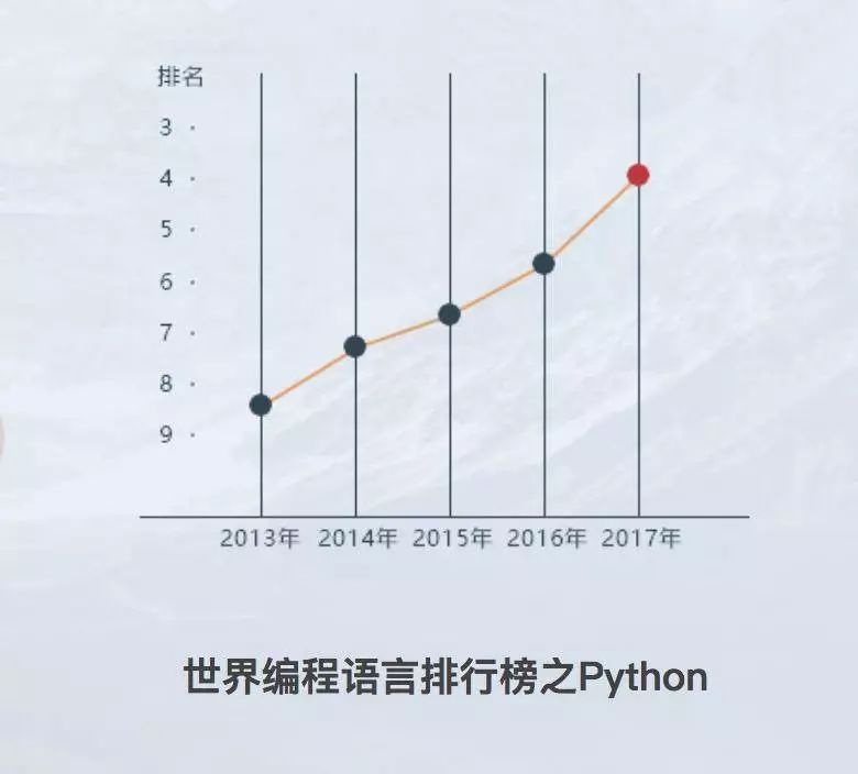 学习Python，你的同龄人已经抛弃你了！