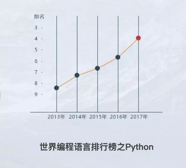 學習Python，你的同齡人已經拋棄你了！