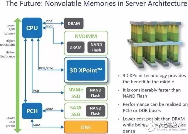 3D XPoint的原理解析 NAND和DRAM為什么拼不過(guò)它