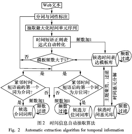 面向智能服務(wù)系統(tǒng)的時(shí)間語義理解