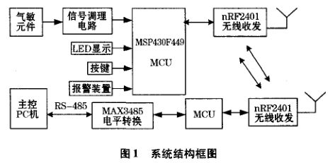 MSP430的气体浓度监测及无线传输系统详析