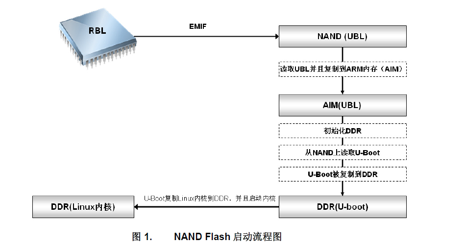 TMS320DM368NAND闪存启动原理详细中文资料概述