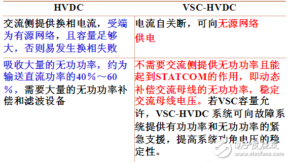 智能電網的基礎詳細教程：高壓直流輸電