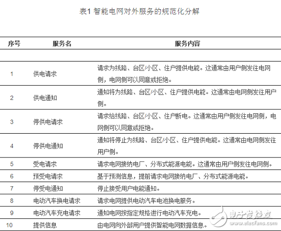 五分钟带你了解支撑智慧城市的智能电网接口设计