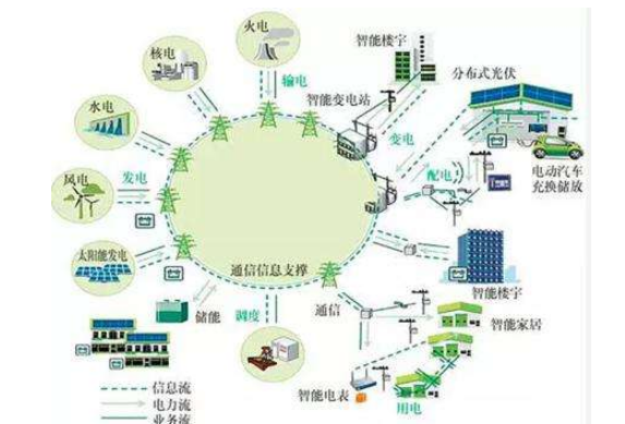 三分钟告诉你智能电网的挑战性问题是什么