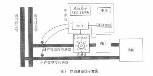 MSP430的热量表流量测量设计详析