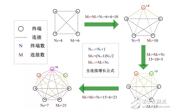 物聯網將成為網絡轉型的終點？