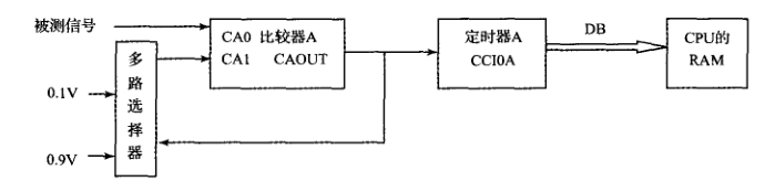 MSP430的脉冲信号的测试与分析详析