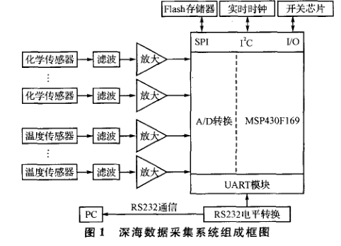 MSP430的深海低功耗数据采集系统