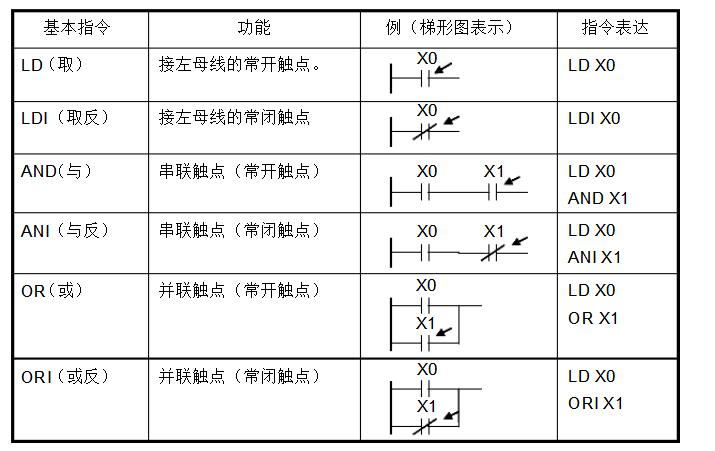 PLC编程入门基础技术知识（plc原理和指令集及编程规则）