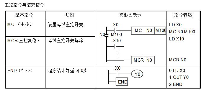 PLC编程入门基础技术知识（plc原理和指令集及编程规则）