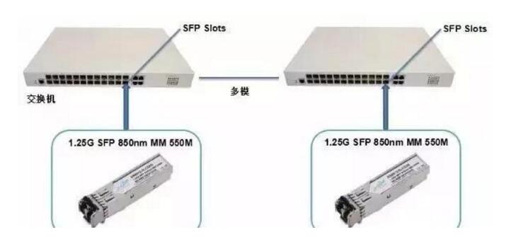 SFP、SFP+、XFP光模块有什么不同
