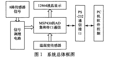 MSP430的气体传感器批量测试系统详析