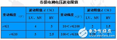 智能電網(wǎng)基礎(chǔ)：電能質(zhì)量問(wèn)題