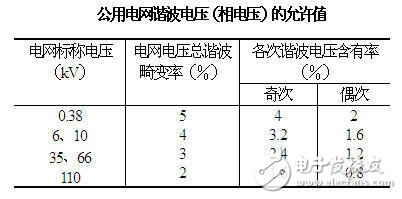 智能电网基础：电能质量问题