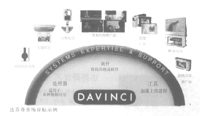 Davinci技术帮助TI开启未来通信与娱乐市场详细中文资料介绍