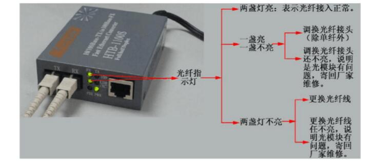 光纤模块与光纤收发器使用方法_光纤模块与光纤收发器的区别